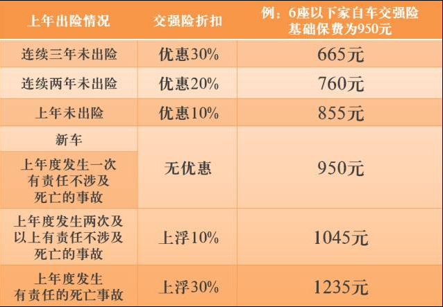 没有出险保费打几折 2年不出险第三年打几折