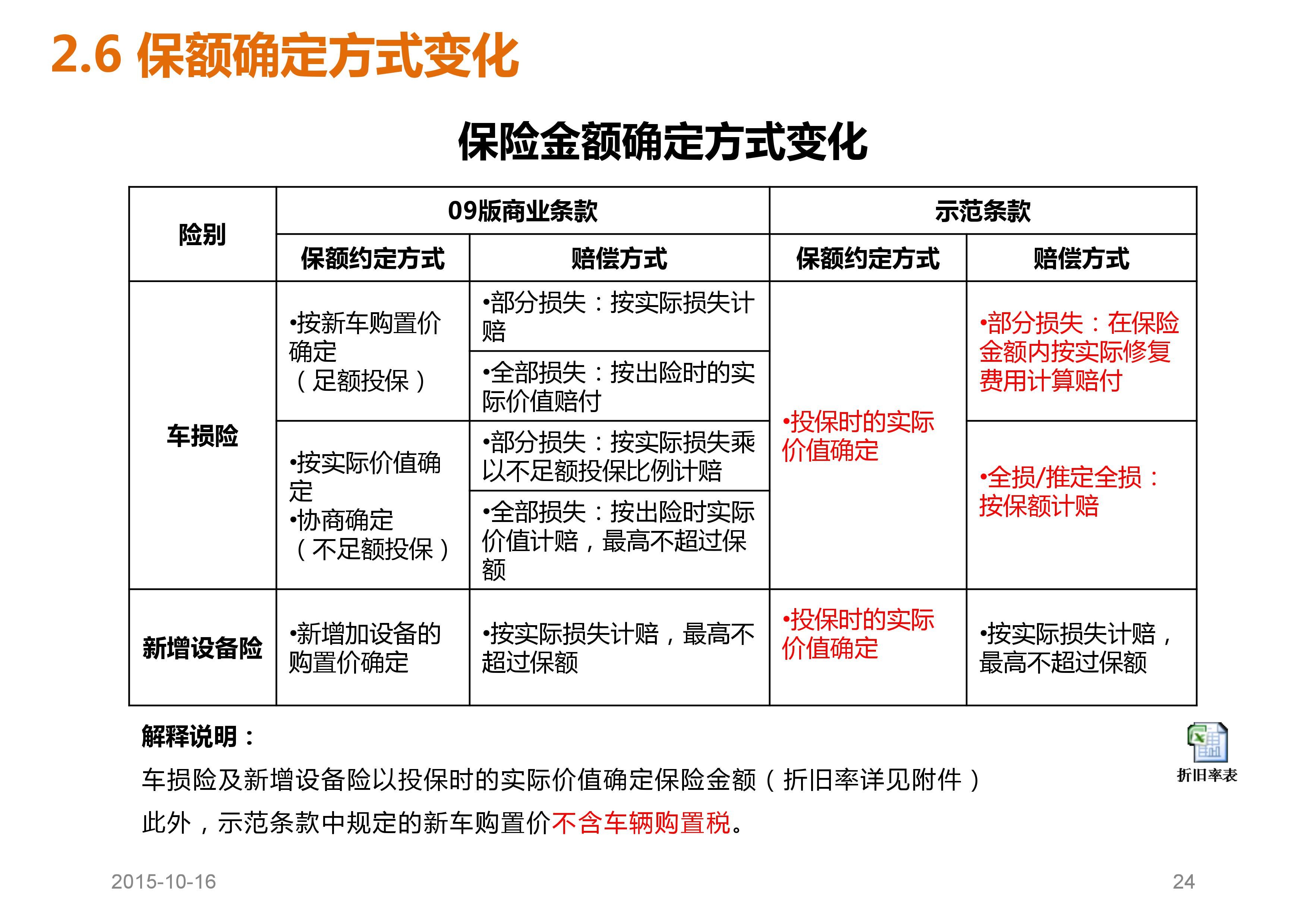 图解车险费改"商业车险改革"示范条款变化